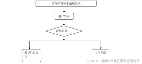 java計算機畢業(yè)設(shè)計商品限時秒殺系統(tǒng) 程序 lw 部署